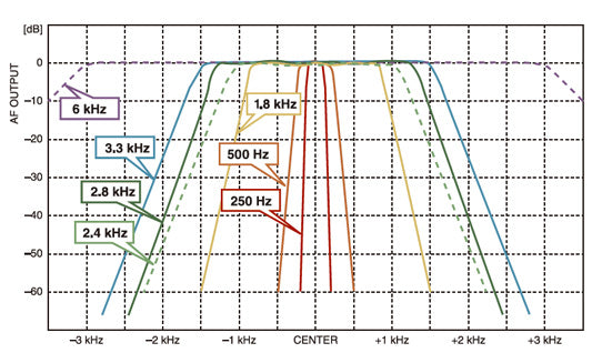 ICOM IC-718 ASP (Digital Signal Processing) Radio multi banda HF El origen del Radio HF ahora mejorado aún más (Importación a pedido) Precio+ iva