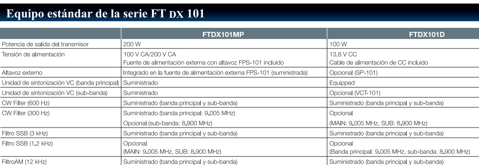 Yaesu FT-DX101D Equipo Base HF 100W 30 kHz a 75 MHz Modos de funcionamiento: CW, AM, SSB, FM, RTTY, PSK Gran pantalla en color con visualización del espectro y diagrama de cascada (A pedido) Precio +iva