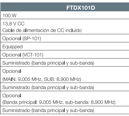Yaesu FT-DX101D Equipo Base HF 100W 30 kHz a 75 MHz Modos de funcionamiento: CW, AM, SSB, FM, RTTY, PSK Gran pantalla en color con visualización del espectro y diagrama de cascada (A pedido) Precio +iva