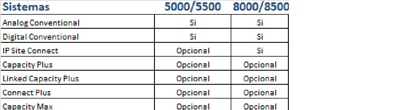 Motorola DGM™8000e MOTOTRBO™ VHF 136-174 Mhz 32CH Digital y Analogico 25W Radio móvil digital ¡Máxima Conectividad y Rendimiento! Precio +iva
