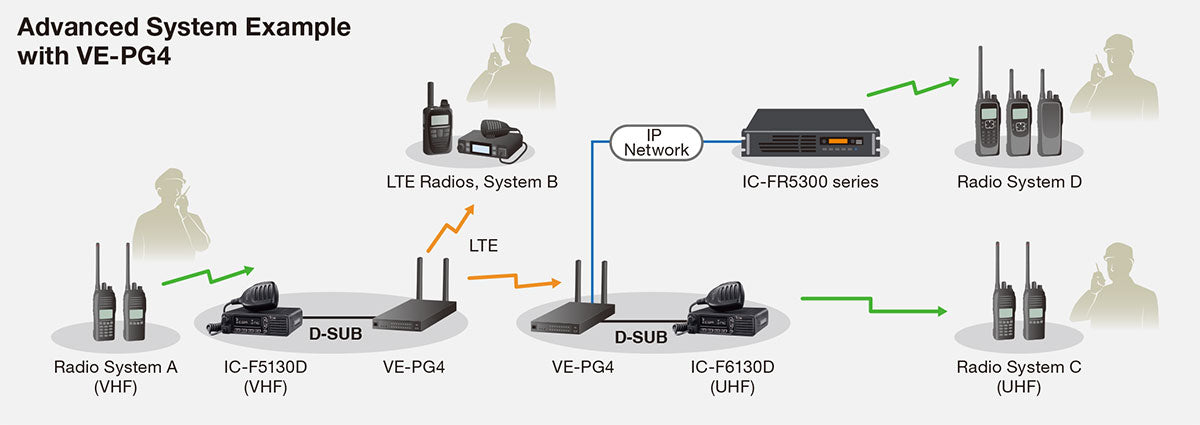 ICOM IC-F6130D UHF2 400–520MHz 128CH DIgital y Analogico 45W Radio móvil digital IDAS™ NXDN y Analogico Precio + iva