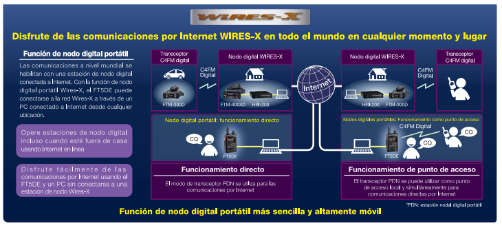 Yaesu FT-5DR Radio digital de doble banda C4FM/FM 144/430MHz de 5W Precio +iva