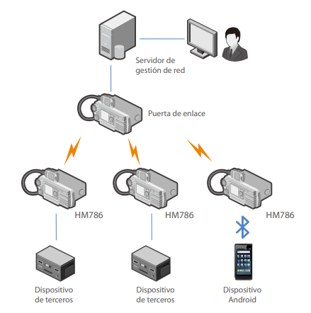 Hytera HM786H + Licencia SW00029 VHF 136~174 MHz 1024CH DMR Tier III y Analogico 50W Radio móvil digital y analogico con GPS y Bluetooth (Faena Collahuasi C20+) Precio + iva