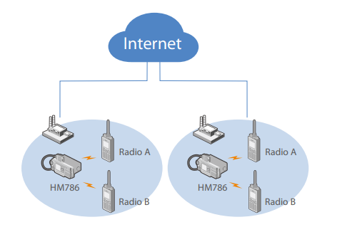 Hytera HM786H + Licencia SW00029 VHF 136~174 MHz 1024CH DMR Tier III y Analogico 50W Radio móvil digital y analogico con GPS y Bluetooth (Faena Collahuasi C20+) Precio + iva
